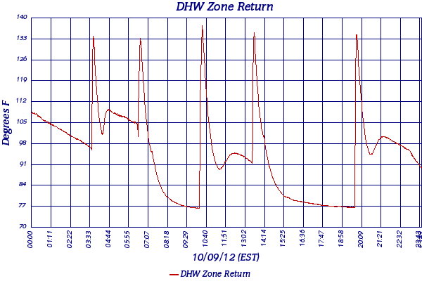 DHW Zone Return