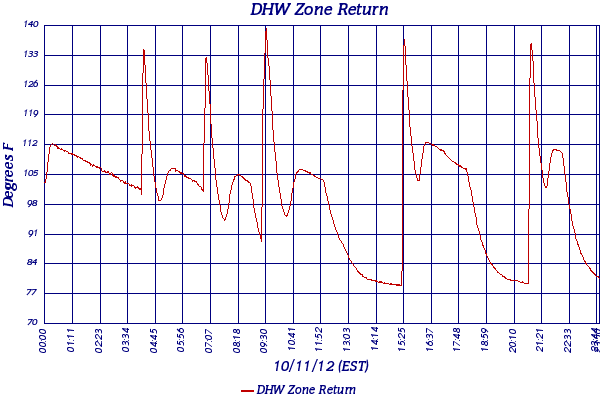 DHW Zone Return