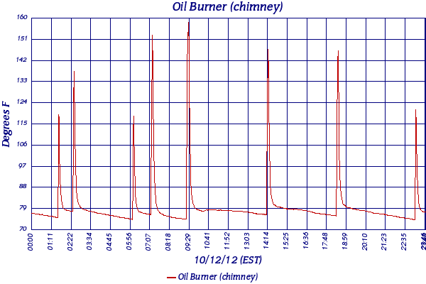 Oil Burner (chimney)