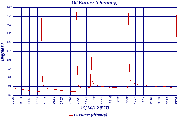 Oil Burner (chimney)