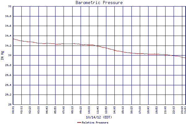 Relative Pressure