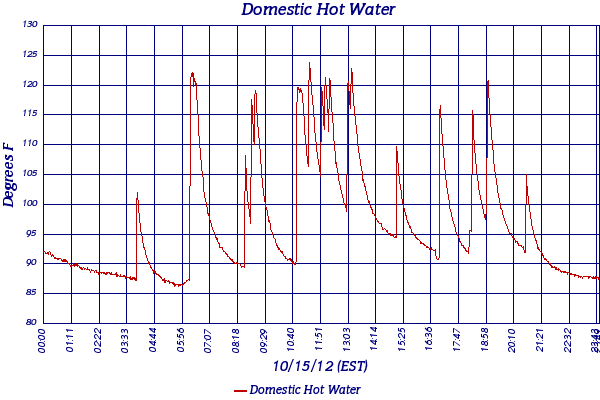 Domestic Hot Water