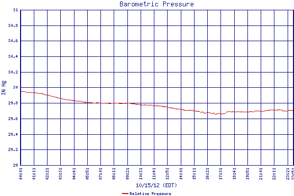 Relative Pressure