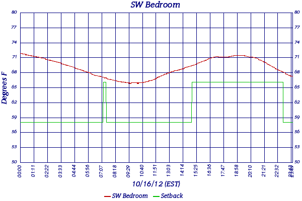 SW Bedroom