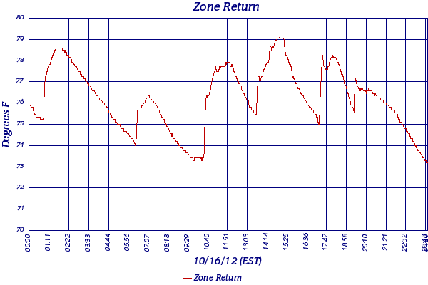 Zone Return