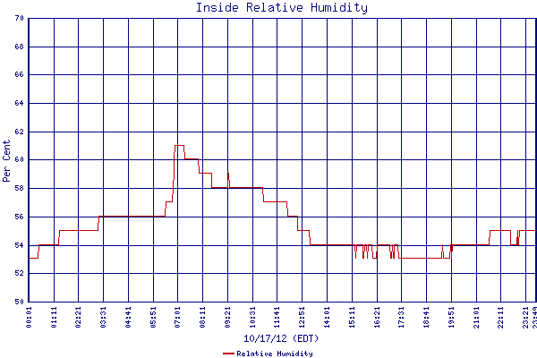 Relative Humidity