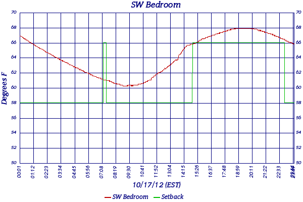 SW Bedroom