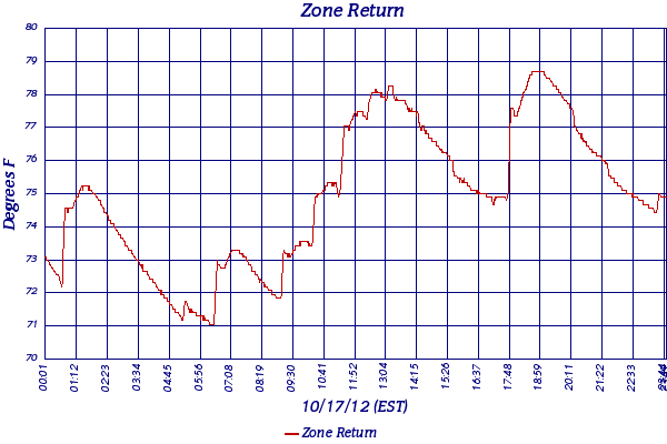 Zone Return