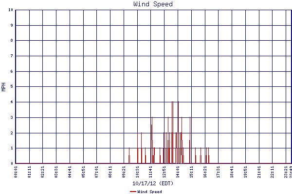 Wind Speed