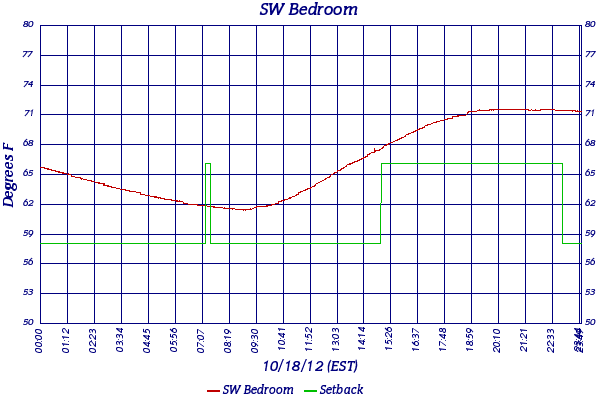 SW Bedroom
