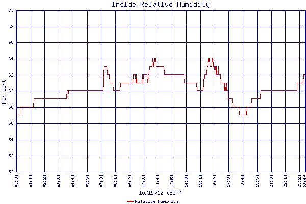 Relative Humidity