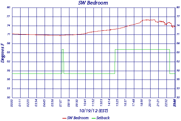 SW Bedroom
