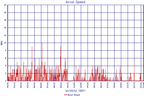 Wind Speed