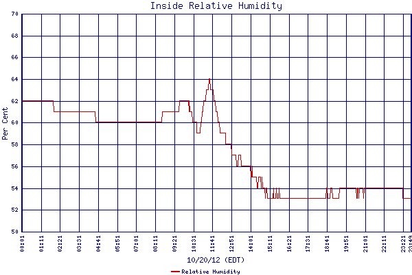 Relative Humidity