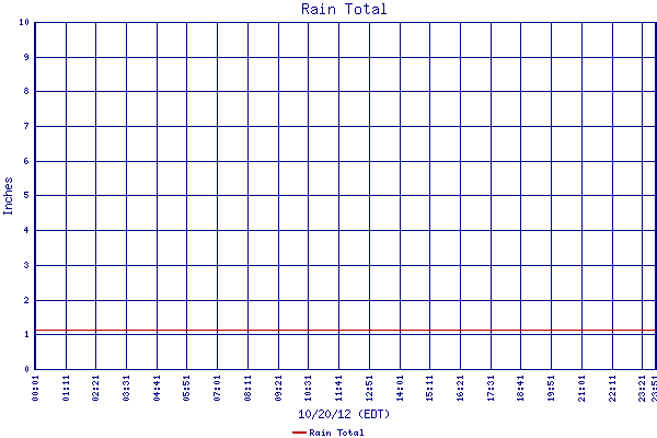Rain Total