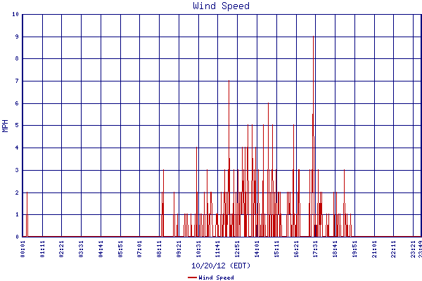 Wind Speed