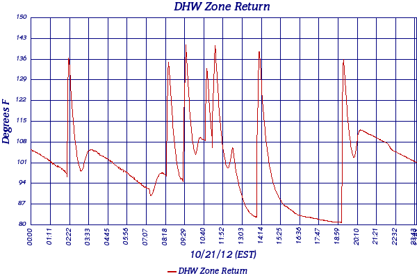 DHW Zone Return