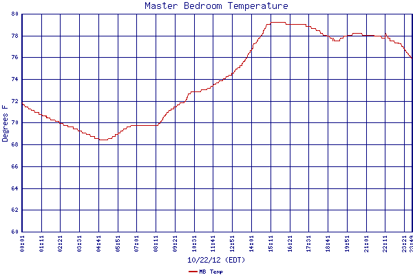 MB Temp