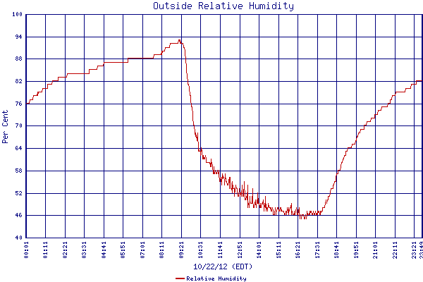 Relative Humidity
