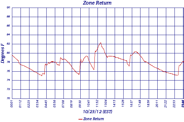 Zone Return