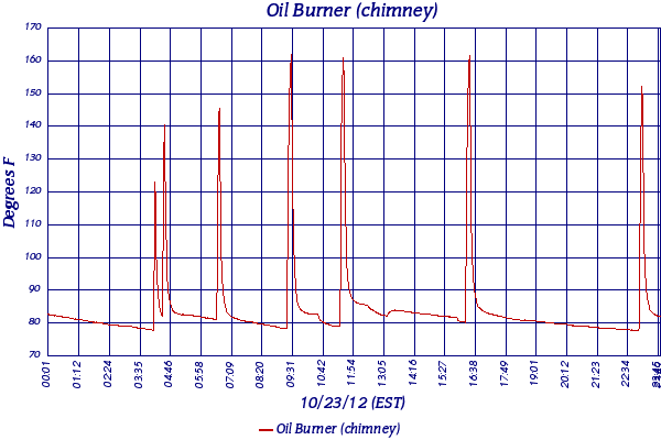 Oil Burner (chimney)