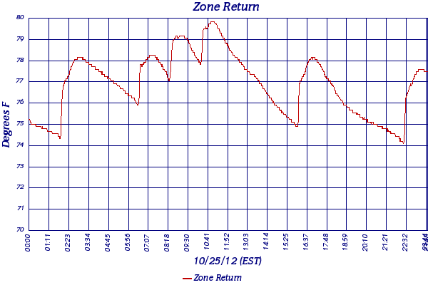 Zone Return