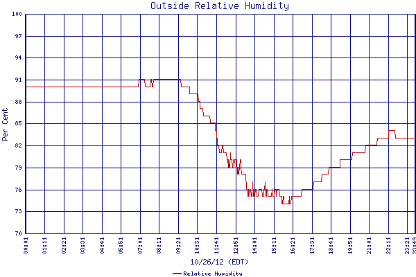Relative Humidity