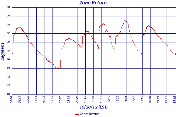 Zone Return