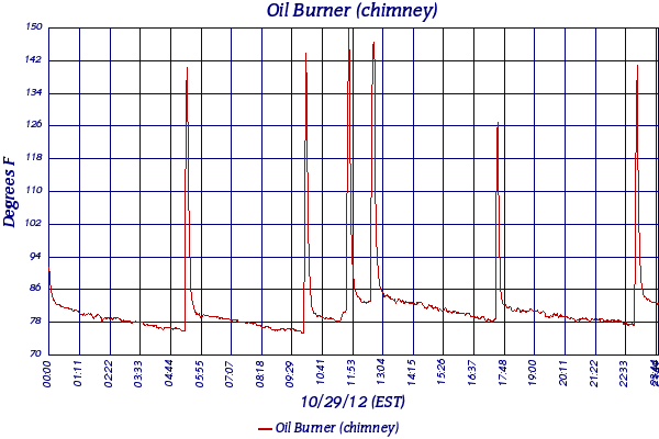 Oil Burner (chimney)