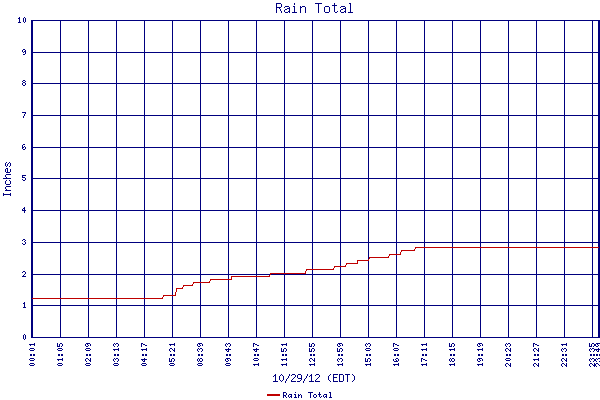 Rain Total
