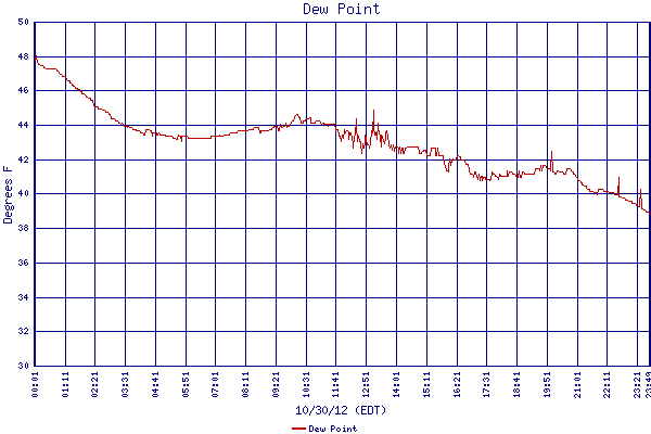 Dew Point