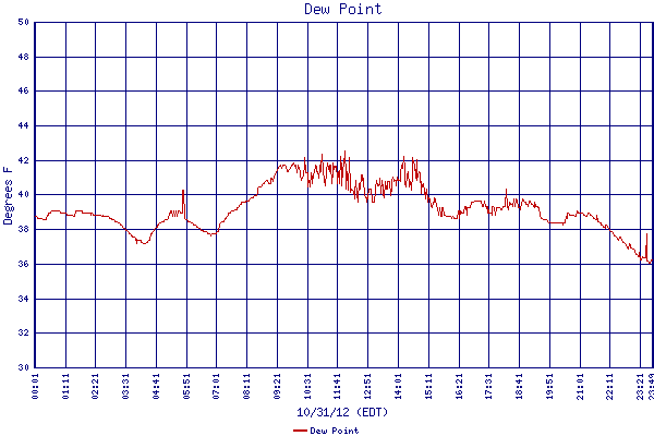 Dew Point
