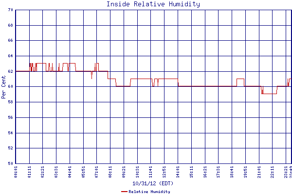 Relative Humidity