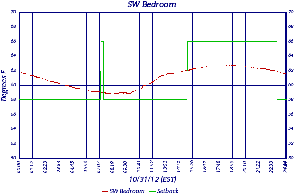 SW Bedroom
