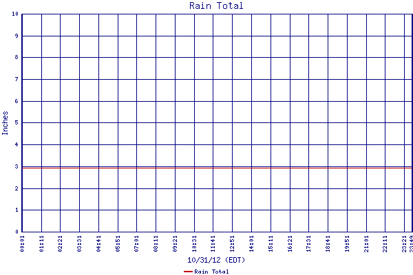 Rain Total