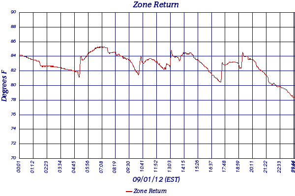 Zone Return