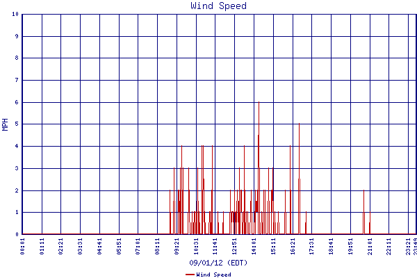 Wind Speed