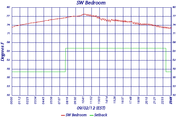 SW Bedroom