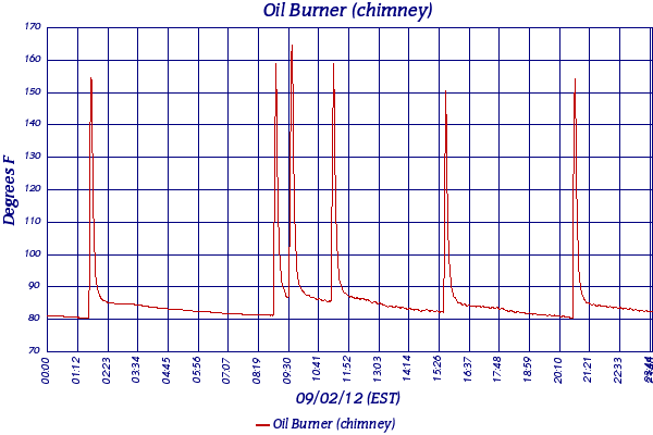 Oil Burner (chimney)