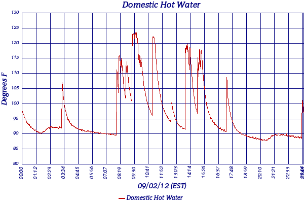 Domestic Hot Water