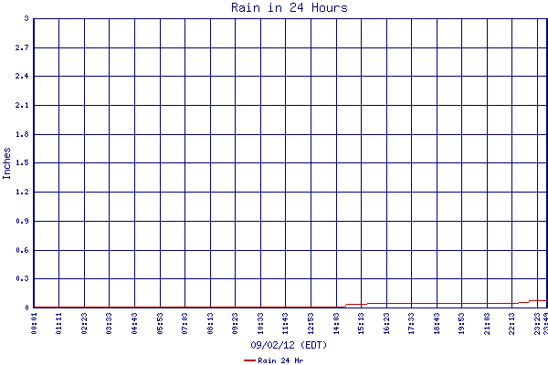 Rain 24 Hr