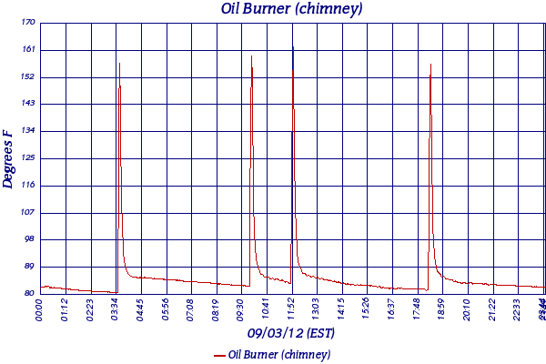 Oil Burner (chimney)