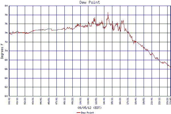 Dew Point