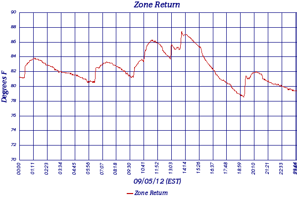 Zone Return