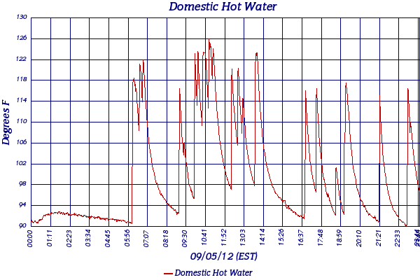 Domestic Hot Water