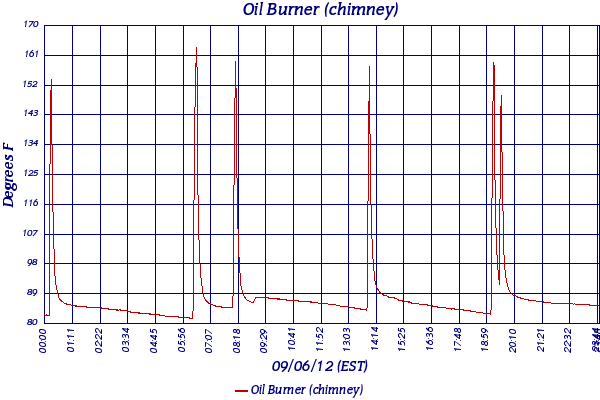 Oil Burner (chimney)