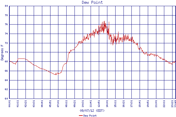 Dew Point