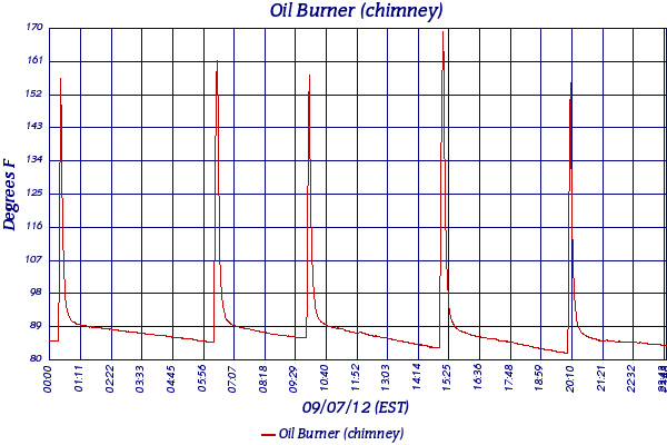 Oil Burner (chimney)