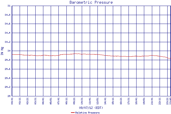Relative Pressure