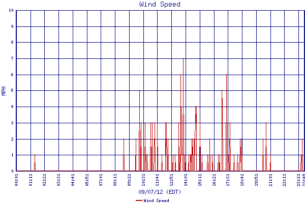 Wind Speed